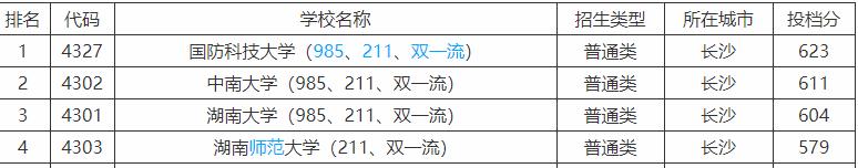 湖南省15所三本学校排名（湖南省17所一本院校）(5)