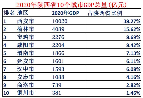 真正的大秦有多厉害（大秦故都陕西省如今实力到底有多强）(6)