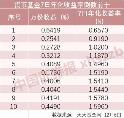 余额宝七日年化收益率历史数据（余额宝7日年化收益率差点跌破2）(4)