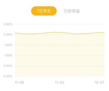 ​余额宝七日年化收益率历史数据（余额宝7日年化收益率差点跌破2）