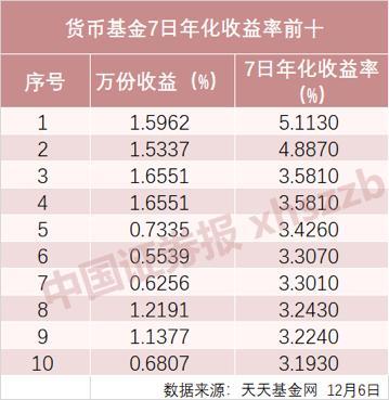 余额宝七日年化收益率历史数据（余额宝7日年化收益率差点跌破2）(3)