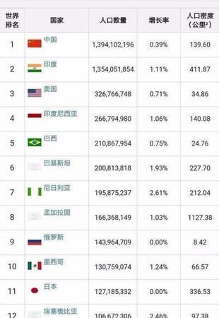 世界上2个人口大国