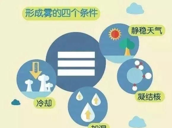 雾的形成与污染的关系