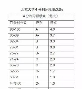 ​大学绩点怎么算的,大学成绩的绩点怎么算出来的