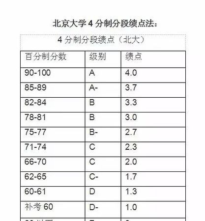 大学成绩的绩点怎么算出来的