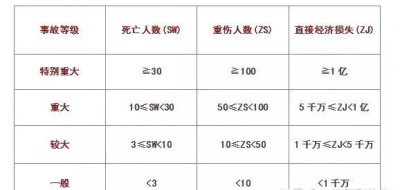 ​事故等级分为哪4个等级，根据什么大小，事故隐患又可分为一般事故隐患和重大