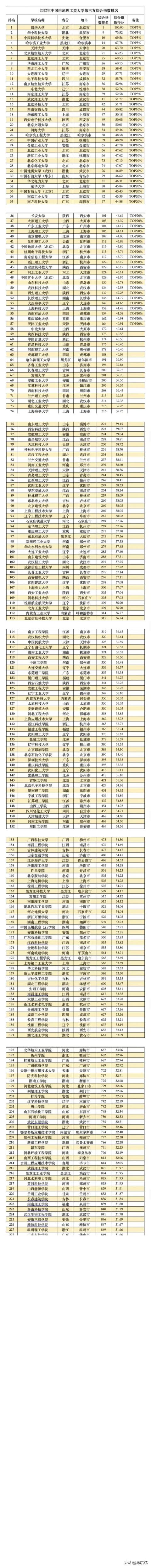 华北理工大学第四轮学科评估排名（2022理工类大学排名）(5)