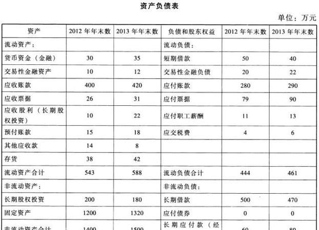 资产负债表中应收账款期末值怎么填列