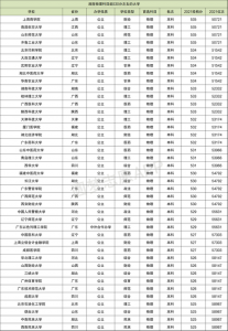 ​530分理科能上什么大学（530分理科能上啥大学）