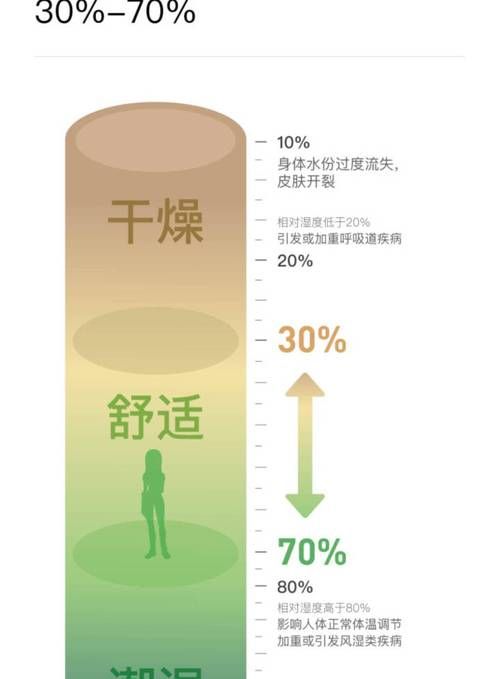 湿度95%对人有什么影响