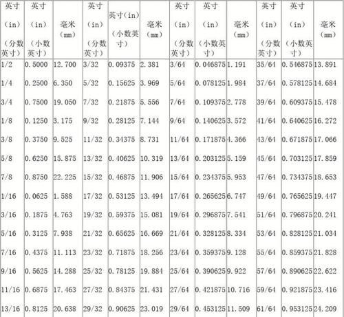 谁能告诉毫米、英尺、英寸、英分之间的换算关系