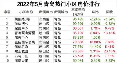 ​青岛崂山2023年最新房价走势（青岛崂山4月二手房均价43377元）