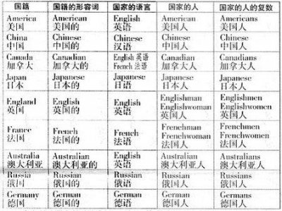 ​国籍的英语说法（英语口语国家与国籍）