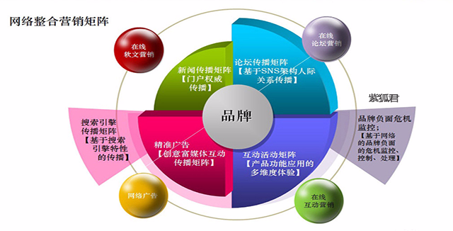 网络营销的优势有哪些?