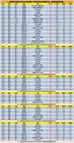 西安电孑科技大学录取分数线(西安电子科技大学 录取线)-第1张图片-