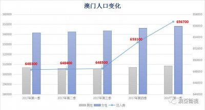 ​澳门地区总人口（澳门人口密度去年增至每平方公里2.08万人）