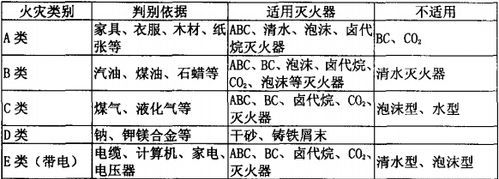 属于A类火灾的物质是什么