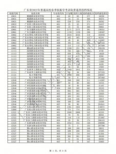 ​广东2022高考录取分数线一览（2022广东高考录取分数线出炉）