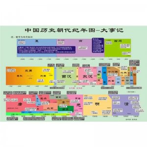 ​中国各个朝代的时间和顺序（我国历朝历代顺序与时间）