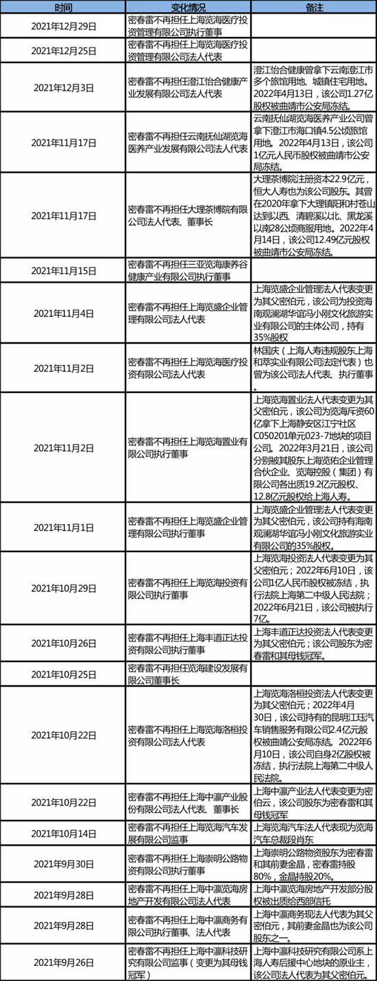 密春雷的个人资料简介年龄（密春雷失联半年回归，览海系资本危局何解？）