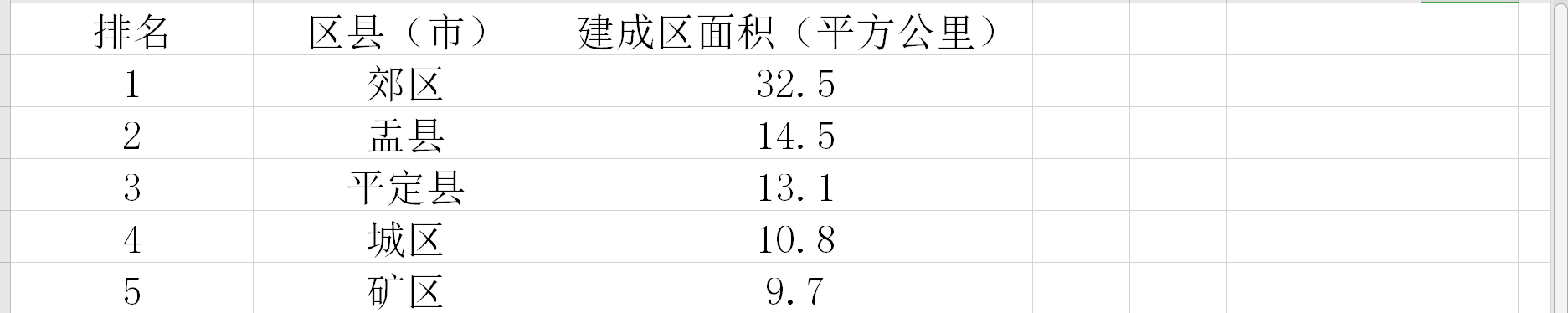 阳泉市哪个县最大(阳泉市3区2县建成区面积排名)