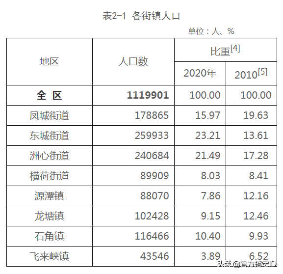 清远市清城区有多少人口(清城区各镇人口数量)