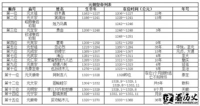 ​元朝皇帝的列表 元朝的灭亡的原因是什么 元朝皇帝的陵墓为何会找