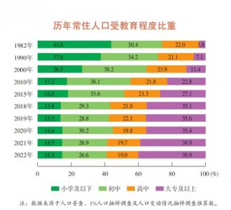 ​上海每5人中有两个念过大学（1000万外来常住人口来自哪里？）