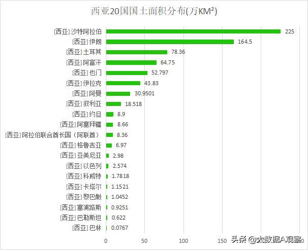 西亚哪个国家发展最好（西亚有哪些国家）