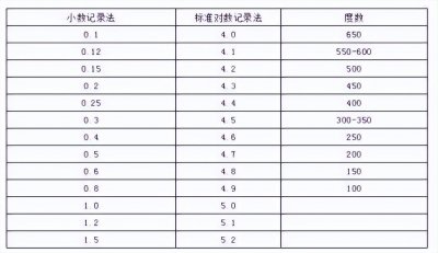 ​眼睛视力表4.8和老标准换算（视力4.8相当于多少度）