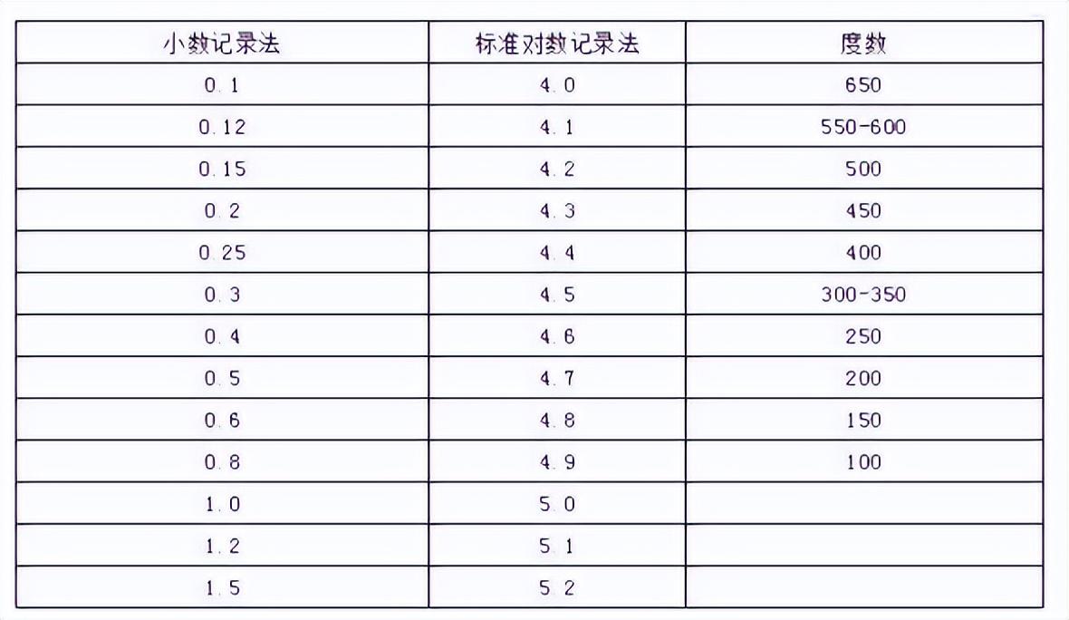 眼睛视力表4.8和老标准换算（视力4.8相当于多少度）