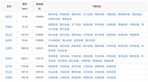 深圳有几个区几个县(深圳各个区的县市介绍)