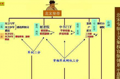 ​宋朝二府制简介