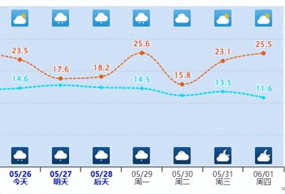 ​26～30日吕梁市将出现持续阴雨天气，局地有强降水