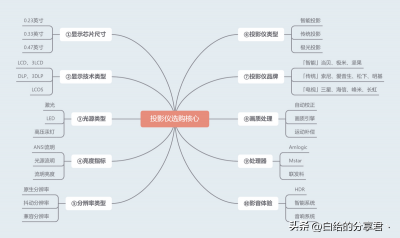 ​哪款投影仪家用比较好？2023年保姆级选购攻略，不同价位机型推荐