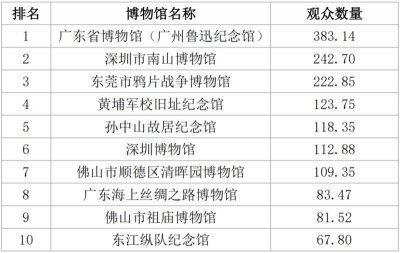 ​广东省博物馆(广东10大人气博物馆)