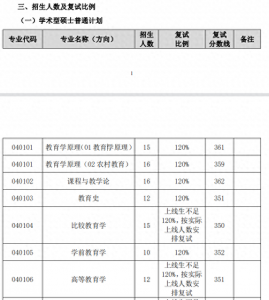 ​东北师范大学研究生分数线(东北师范大学2023年学校复试分数线)