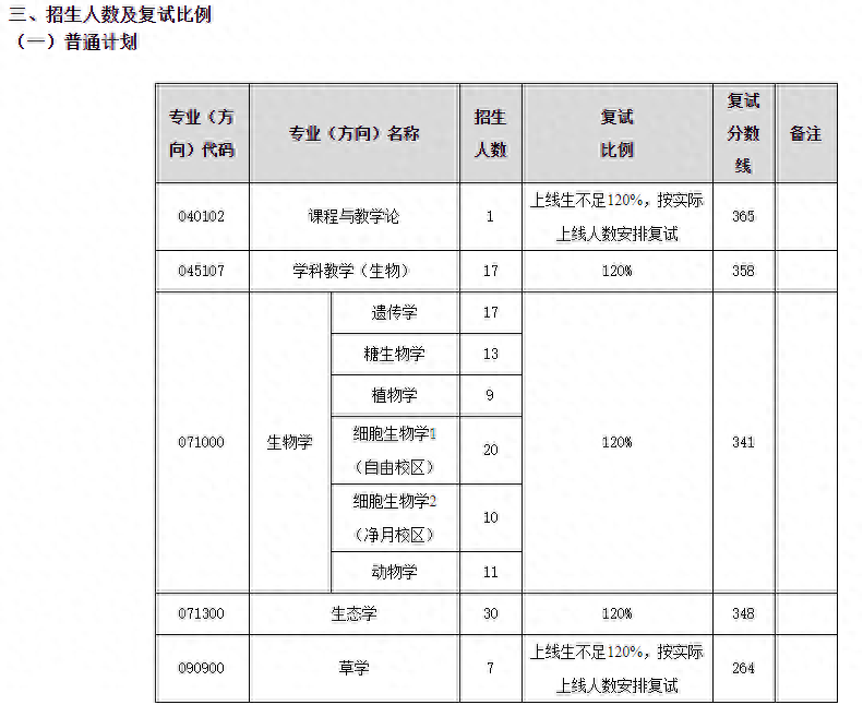 东北师范大学研究生分数线(东北师范大学2023年学校复试分数线)