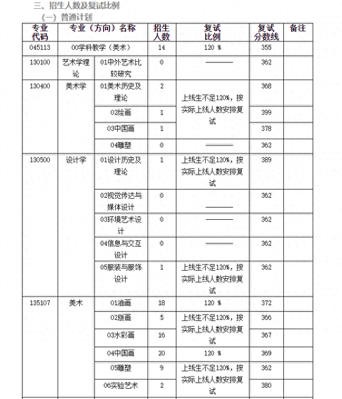 东北师范大学研究生分数线(东北师范大学2023年学校复试分数线)