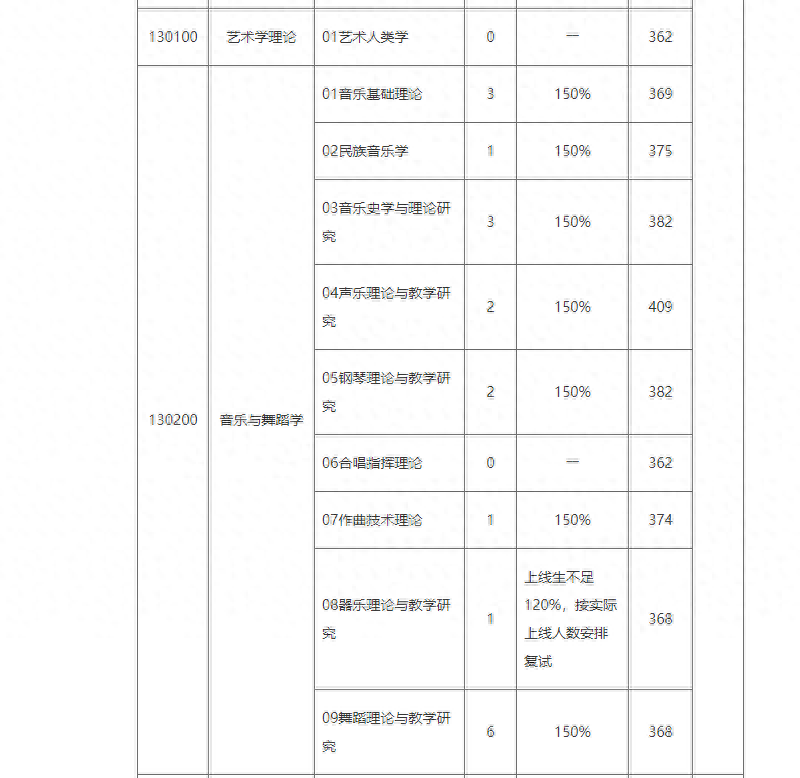 东北师范大学研究生分数线(东北师范大学2023年学校复试分数线)