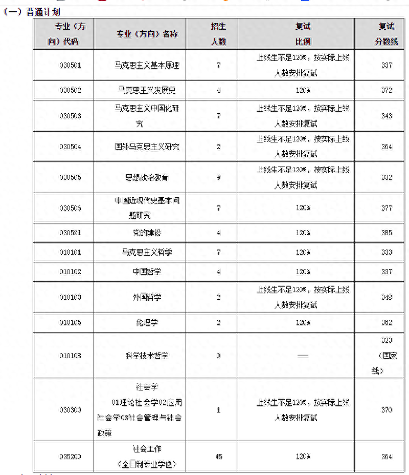 东北师范大学研究生分数线(东北师范大学2023年学校复试分数线)