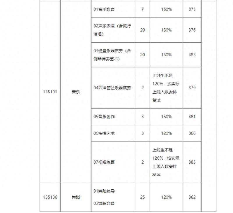 东北师范大学研究生分数线(东北师范大学2023年学校复试分数线)