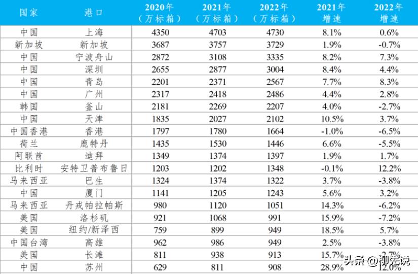 集装箱(全球集装箱港口新排名)