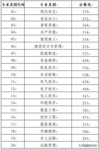 ​春季高考成绩公布，四种方式可查询