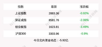 ​1月29日上证指数收盘下跌0.92%，创业板指下跌3.49%，再创阶段新低，北上资