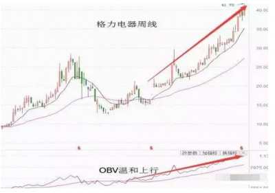 ​股票obv指标是什么意思（obv股票技术指标）