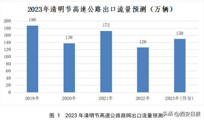 ​清明节高速免费吗(清明节4月5日0时至24时高速公路免通行费)