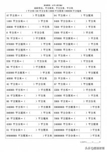 ​一平方米等于多少平方分米(面积单位：平方毫米、平方厘米、平方分米、平方米的