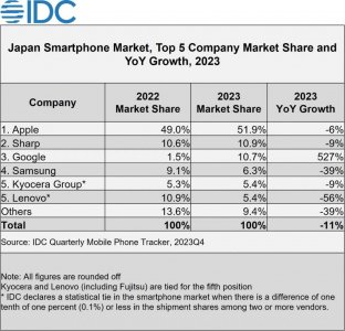 ​Pixel 在日本市场的市场份额增长了惊人的 527%