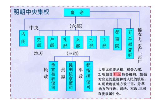 明朝皇帝顺序列表(含图含简介)